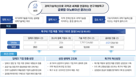 '제5차 연구개발특구육성 종합계획' 비전 및 목표.