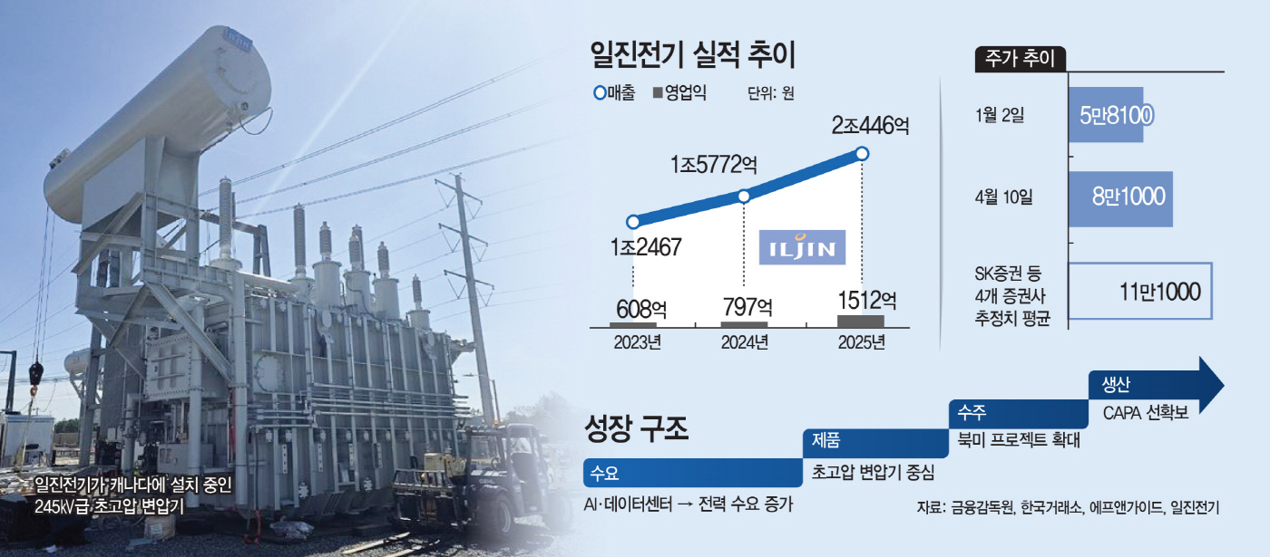 ‘성장성에 베팅’…국민연금, 일진전기 지분 늘린 이유는
