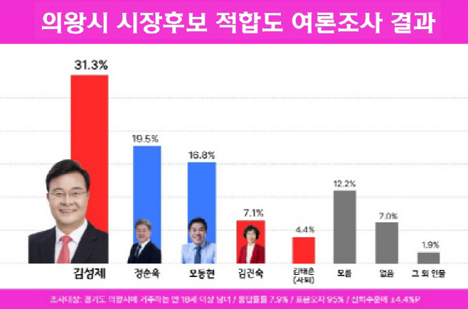 의왕시장 후보 적합도