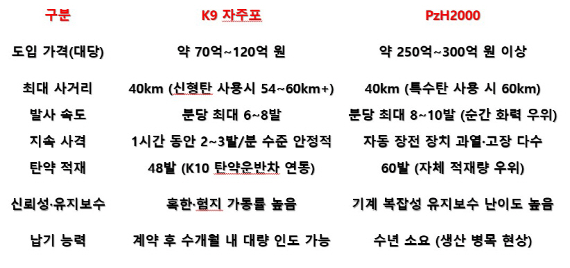 0414 K-9 PzH2000 비교표