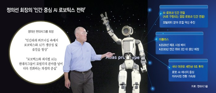 Hyundai shifts to AI robotics manufacturing