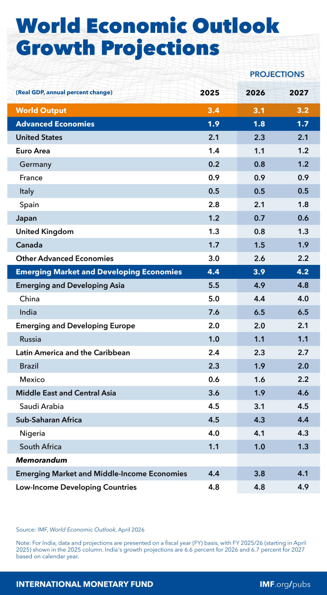 weo-april-2026-projections-table