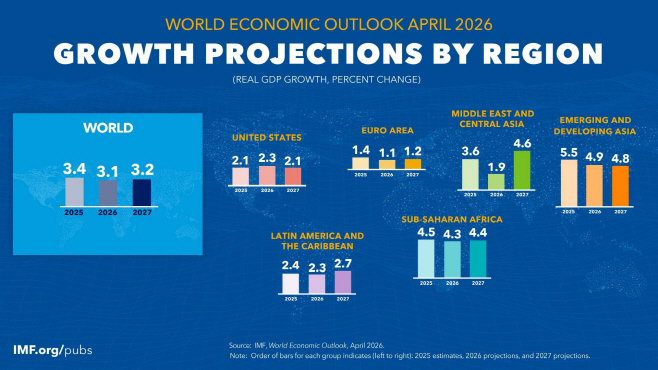 weo-april-2026-projections-map