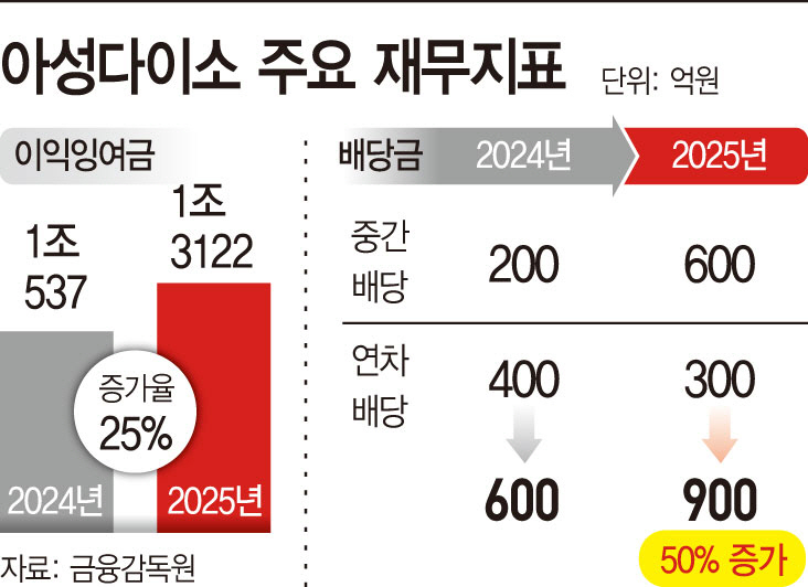 ‘4.5조’ 매출 다이소…현금 흐름 ‘맑음’