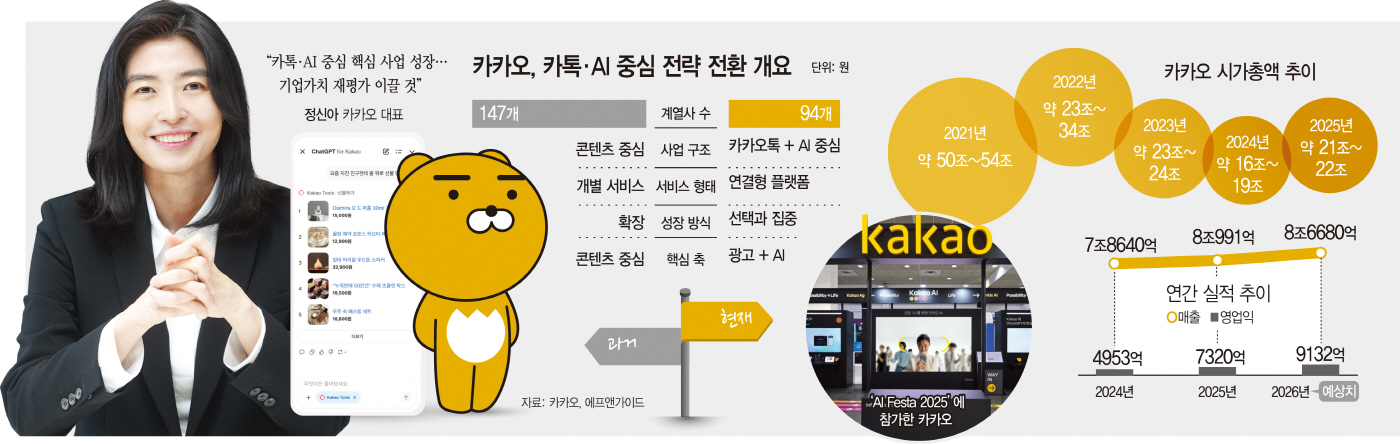 정신아의 ‘선택과 집중’ 2년… 카카오 ‘에이전틱 AI’ 주도권 노린다