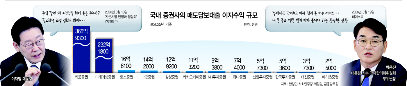 [단독] 키움 366억·미래 232억… ‘T+2’로 고리대금업한 증권사