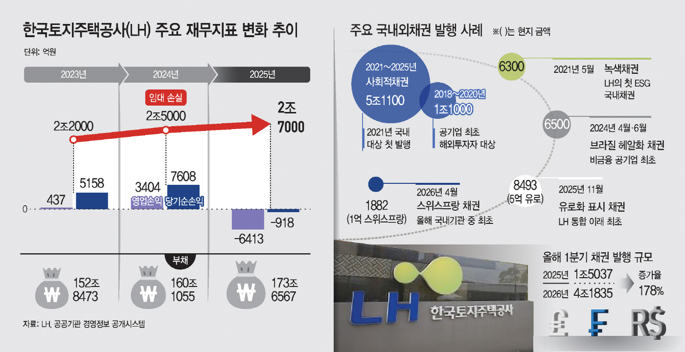 한국토지주택공사 채권