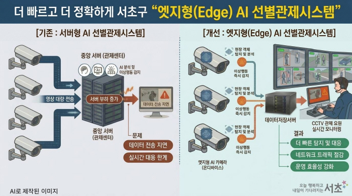 엣지형 AI 선별관제시스템 설명 이미지(AI 제작)