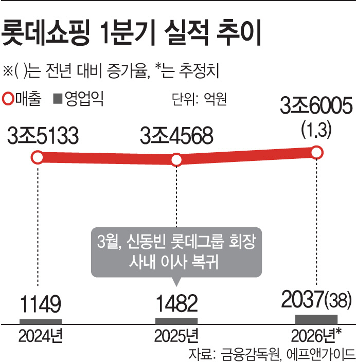 롯데쇼핑 1분기 실적 추이