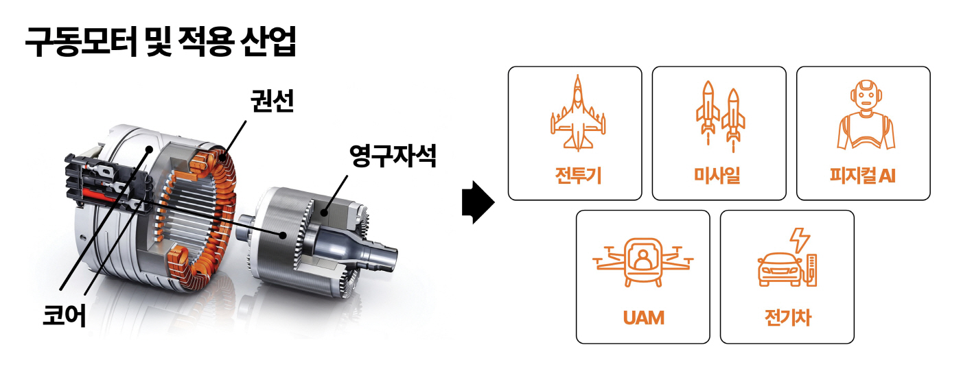 [참고자료] 구동모터 및 적용산업_260428