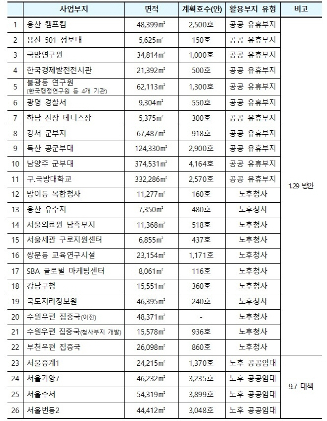 도심 유휴부지, 노후시설 활용 공공주택 사업 목록