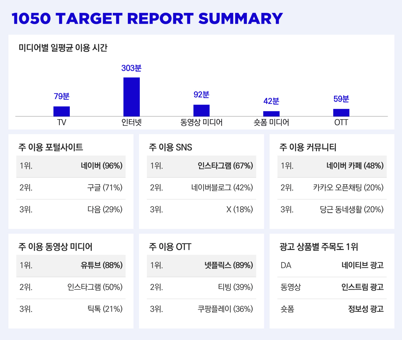 20260429 [CJ메조미디어 사진자료 2] 2026 타겟 리포트 전체 연령대 요약 이미지