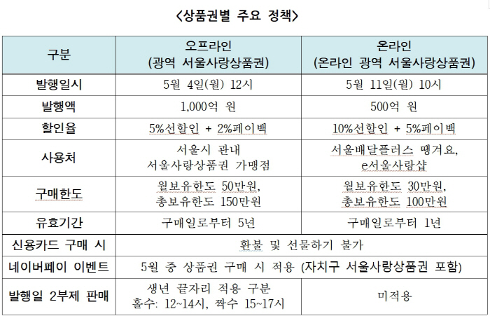 서울사랑상품권