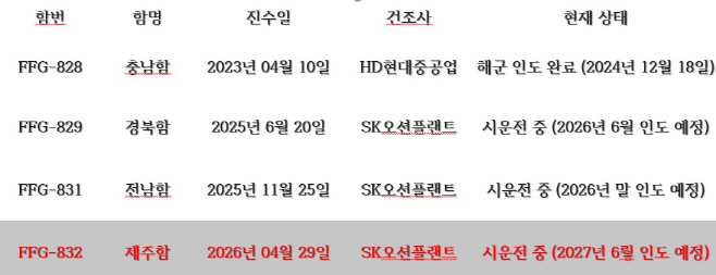 0429 울산급 Batch-III 4번함 제주함(FFG-832)