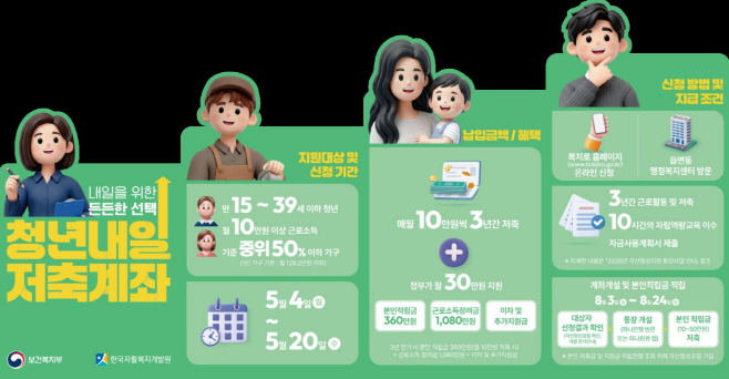 7.260503 포항시, 청년내일저축계좌 신규 모집…경북 최대 자산형성 지원