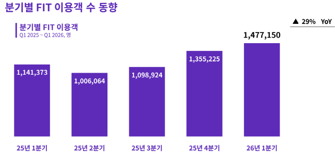 [하나투어 사진자료]분기별 FIT 이용객 수 동향