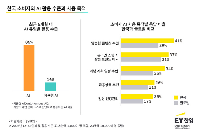표. '2026년 EY AI 인식 및 활용 수준 조사' 결과 한국 소비자 86%는 최근 6개월 내 AI 사용 경험이 있으나, 사람의 개입 없이 스스로 판단행동하는 자율형 AI 사용 경험은 16%에 그쳤다