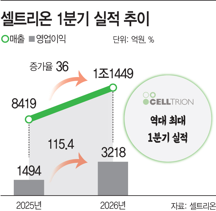셀트리온, 분기 ‘역대 실적’… 유럽·美서 시밀러 날았다