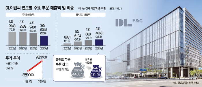 DL이앤씨