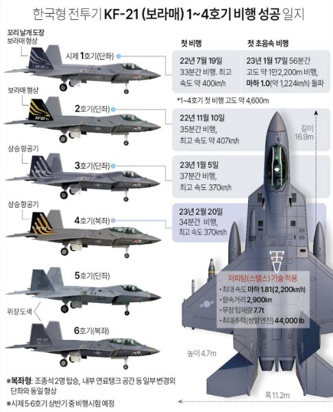 0507 KF-21 제원 연합