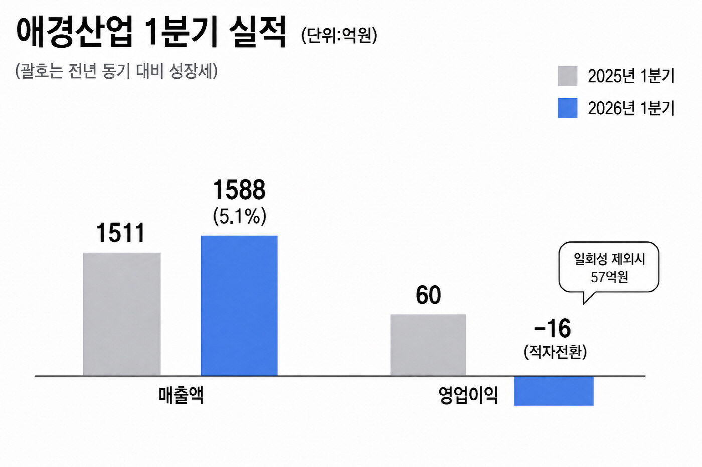 AI로 생성된 이미지입니다. / 자료= 금융감독원, 애경산업