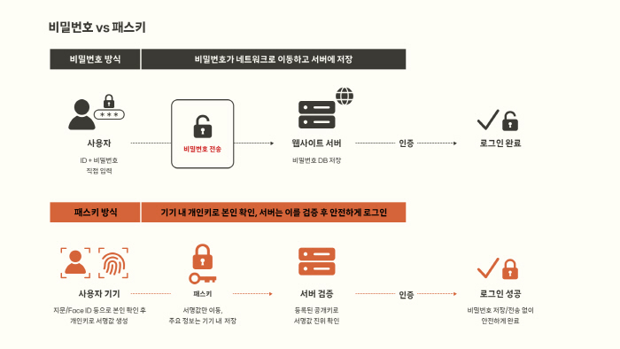 인포그래픽_비밀번호 vs 패스키 비교