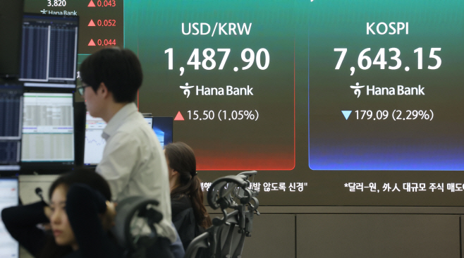 코스피, 2.3% 하락한 7,643 마감