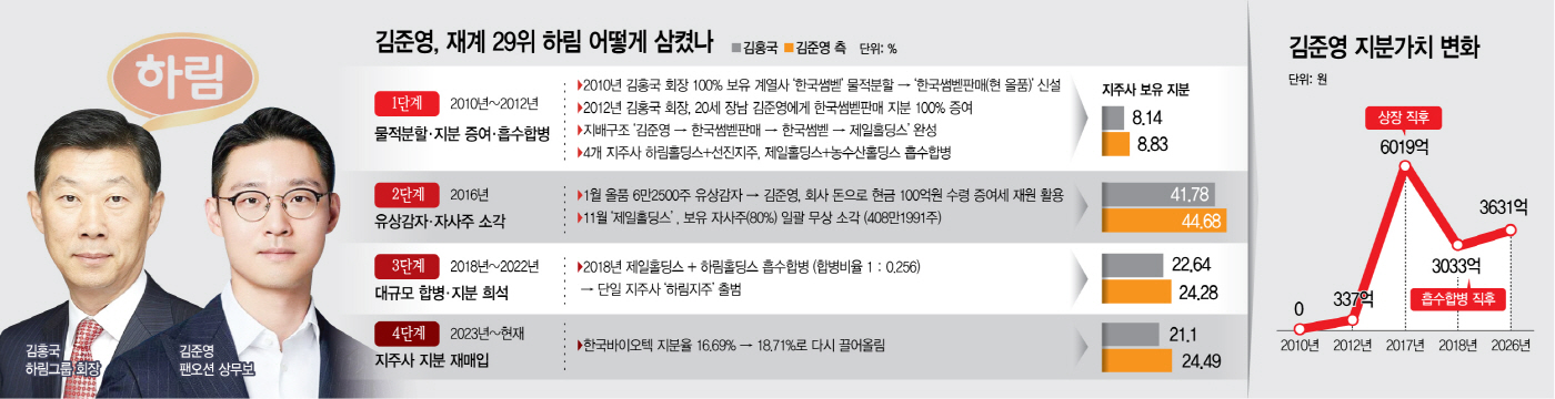 마켓파워 하림그룹(수정 최종)