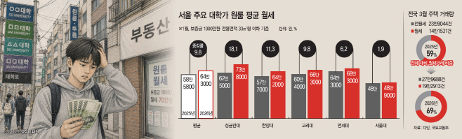대학가 월세