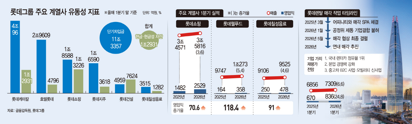 마켓파워 롯데 유동성 그래픽