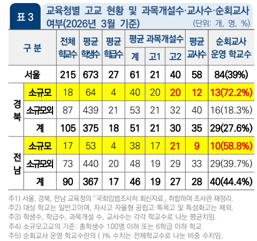 고교학점제 소규모학교