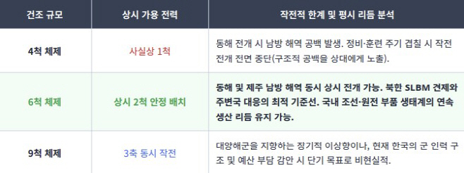 0527 K-SSN 6척 체제_문근식