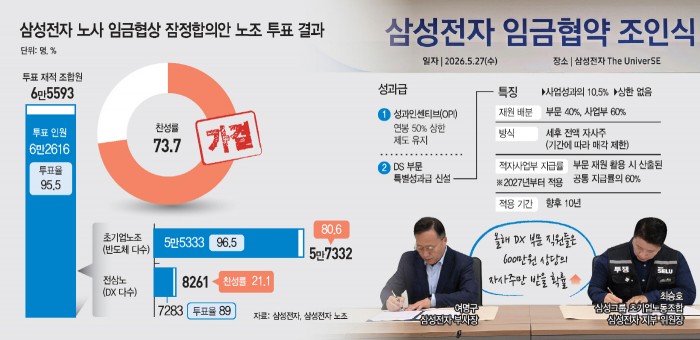 Samsung Electronics moves to ease bonus backlash with 5 trillion won plan