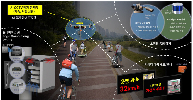 [사진자료] AI시티 혁신기술 발굴사업 시스템개념도