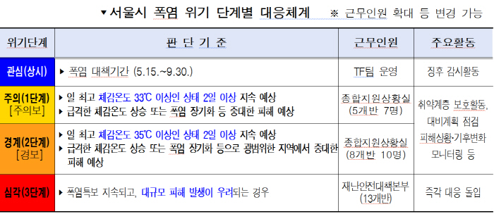 폭염대응