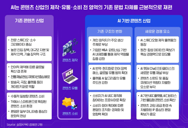 콘텐츠 생태계 뒤흔드는 AI…삼정KPMG “팬덤·IP 전략이 생존 변수”
