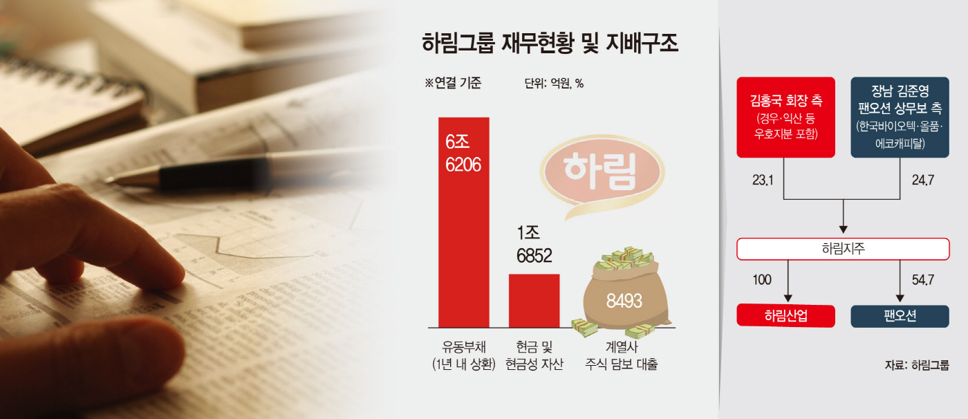 하림그룹