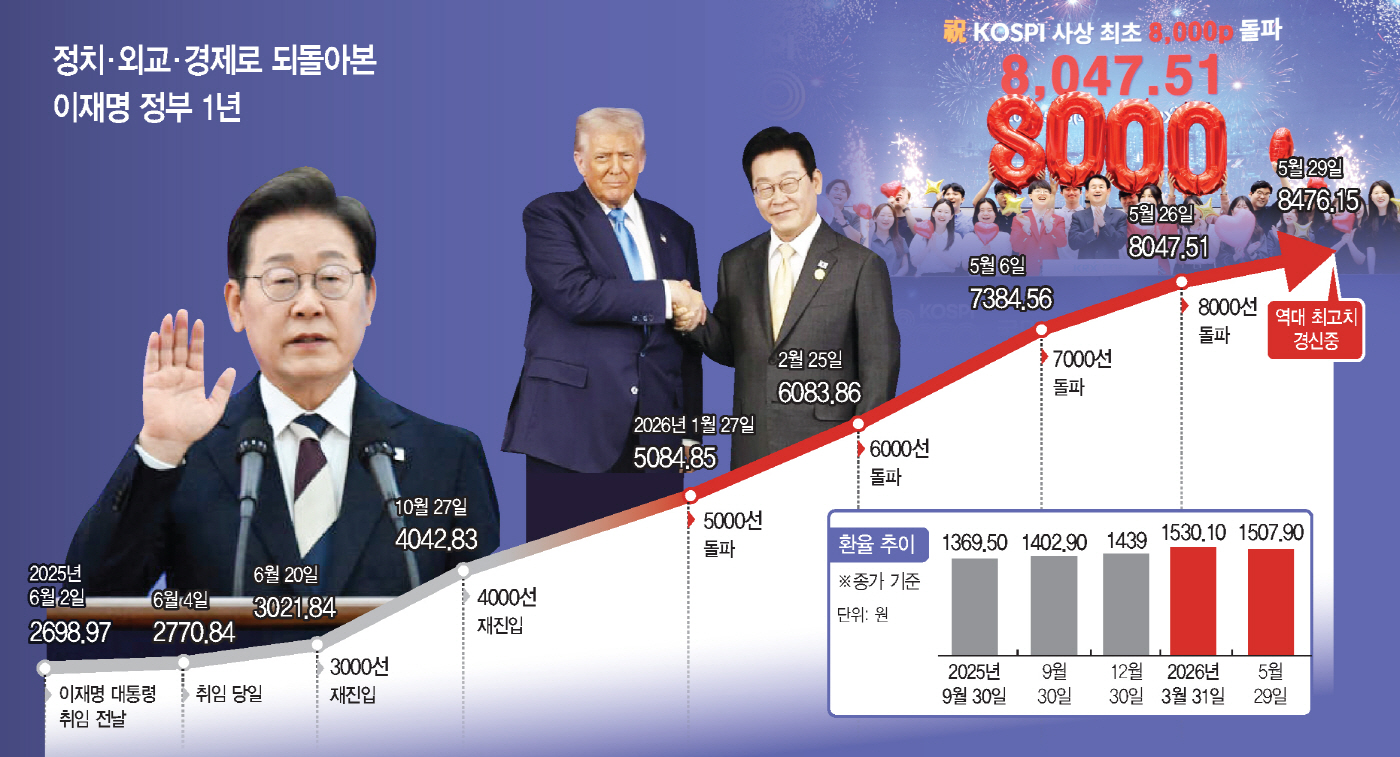 이재명 정부 1년
