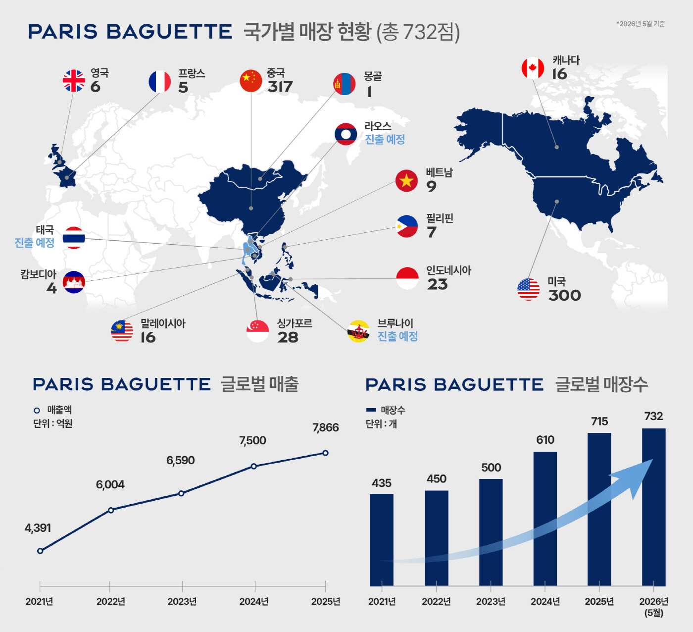[참고자료] 파리바게뜨 글로벌 사업 현황