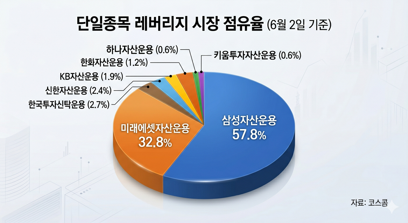 단일종목 레버리지 시장 점유율