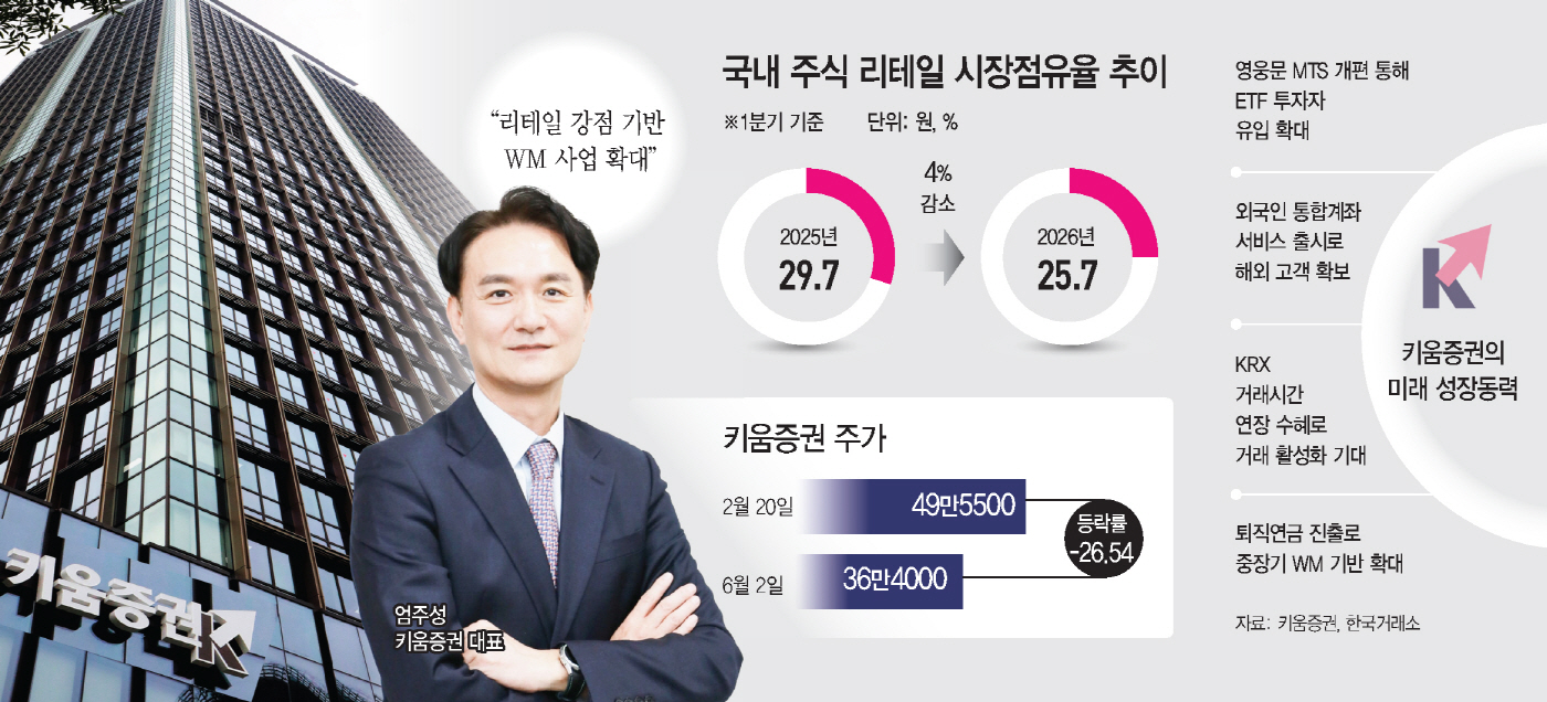 리테일 점유율 하락에... 키움證, ETF·연금으로 체질 전환 속도 - 뉴스 썸네일 이미지