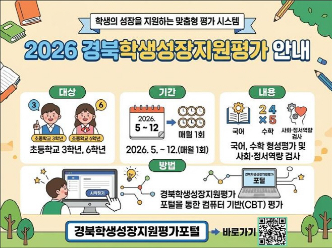 1.경북교육청, ‘2026 경북학생성장지원평가’ 대폭 개선_확대 운영(초3 이어 초6까지 확대...미래형 CBT 기반 학생 맞춤 성장지원 강화)(2026경북학생성장지원평가 안내)_01 (1)