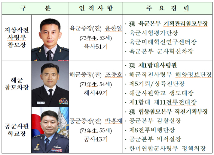 0606 중장 진급자 3명 지작사 해군참모차장 공군사관학교장
