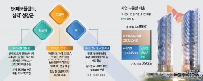 드파인·반도체·AI 삼각편대 ‘선봉’…SK에코플랜트, ‘제2의 도약’ 노린다