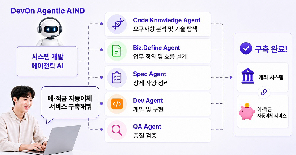 [사진] LG CNS 데브온 에이전틱 AIND 활용 예시