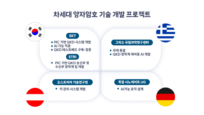 [인포그래픽]SKT, EU와 협력해 차세대 양자암호 기술 개발