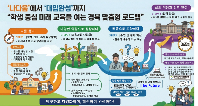 1.경북교육청, 진로부터 대입까지 잇는 ‘맞춤형 교육 로드맵’ 본격 가동(진로 탐색부터 대학 진학까지 4단계 성장 시스템 구축)(경북 맞춤형 로드맵)_01