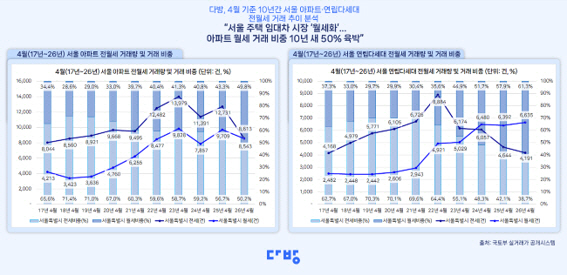4월 기준 서울 아파트 및 빌라 전월세 가격 추이