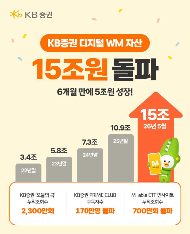 [KB증권 보도자료] KB證, 디지털WM 자산 15조원 돌파