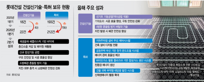 롯데건설 건설신기술 및 특허